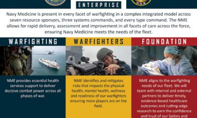 A graphic illustration depicts the Navy Medicine Enterprise (NME), which allows for rapid delivery, assessment and improvement in all facets of care across the force, ensuring Navy Medicine meets the needs of the fleet. Navy Medicine is present in every facet of warfighting in a complex integrated model across seven resource sponsors, three systems commands, and every type command. (U.S. Navy graphic illustration by U.S. Navy)