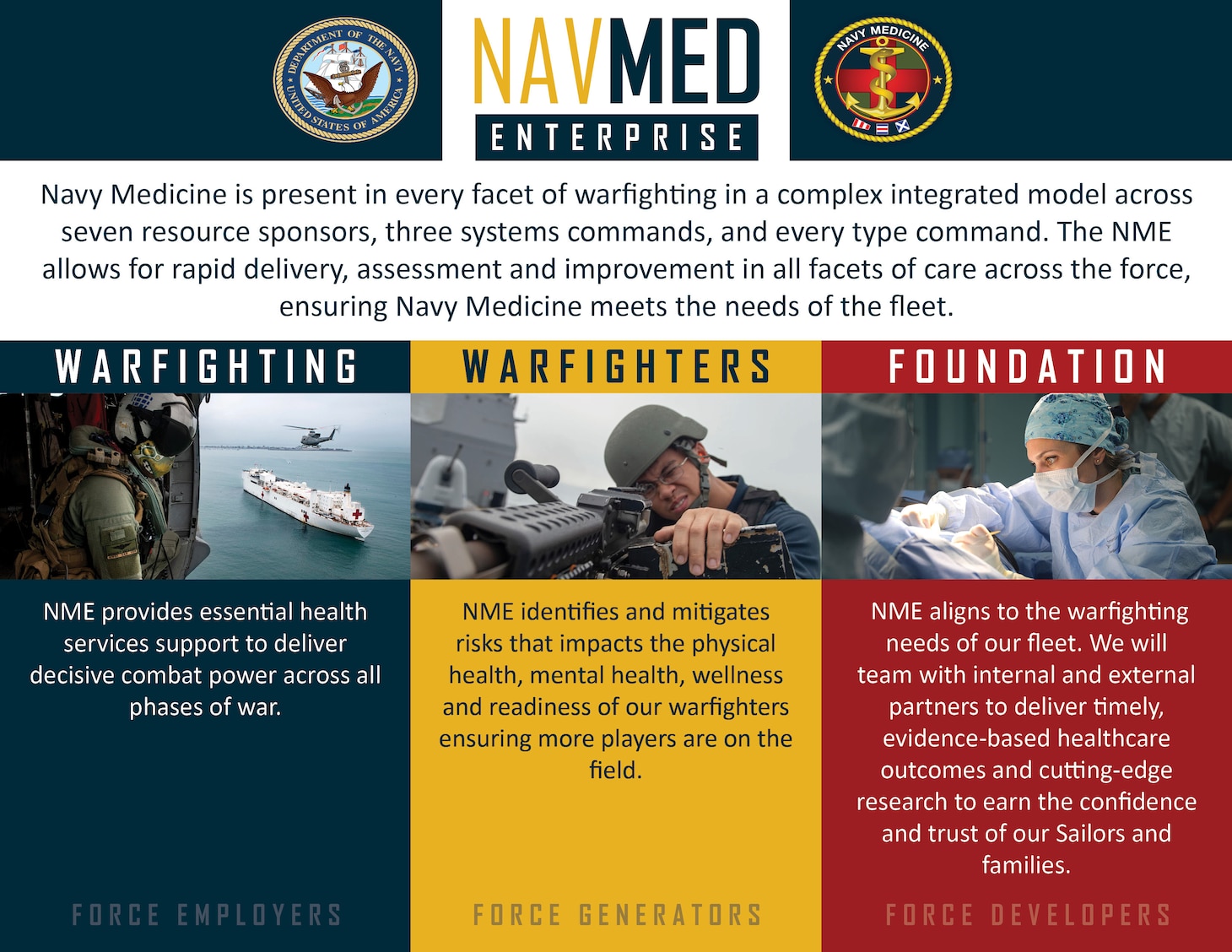 A graphic illustration depicts the Navy Medicine Enterprise (NME), which allows for rapid delivery, assessment and improvement in all facets of care across the force, ensuring Navy Medicine meets the needs of the fleet. Navy Medicine is present in every facet of warfighting in a complex integrated model across seven resource sponsors, three systems commands, and every type command. (U.S. Navy graphic illustration by U.S. Navy)