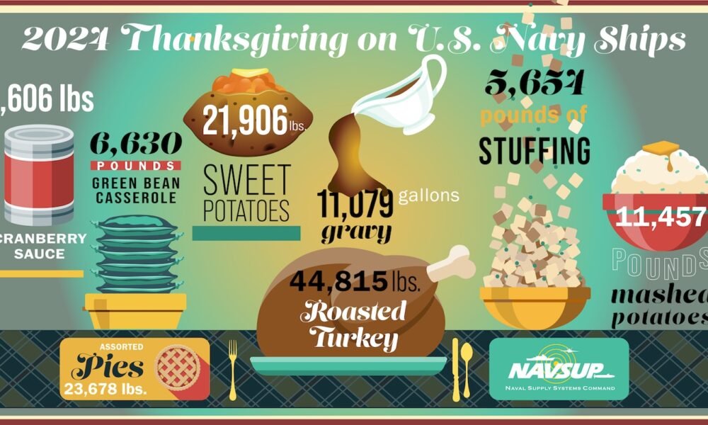 Amount of food prepared by Culinary Specialists for afloat Sailors during Thanksgiving 2024.